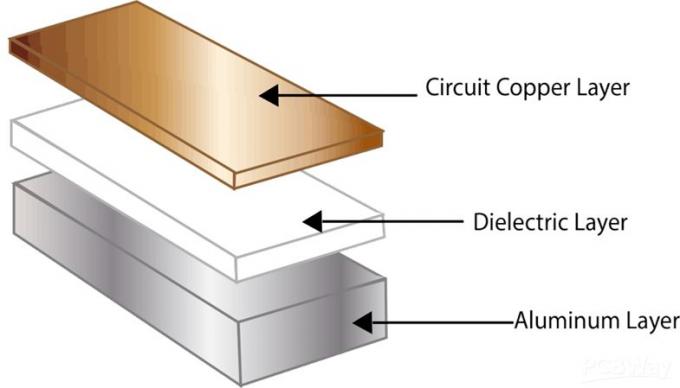 Carte PCB en aluminium - prototype de carte PCB la manière simple - PCBWay